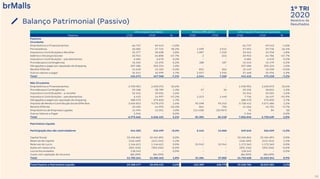 2020
1º TRI
Relatório de
ResultadosBalanço Patrimonial (Passivo)
50
Informações Contábeis Efeitos IFRS 10/11 Informações Financeiras Ajustadas
Passivos 1T20 4T19 % 1T20 4T19 1T20 4T19 %
Passivos
Circulante
Empréstimos e Financiamentos 66.737 69.543 -4,0% - - 66.737 69.543 -4,0%
Fornecedores 36.082 27.722 30,2% 1.509 2.014 37.591 29.736 26,4%
Impostos e Contribuições a Recolher 32.377 30.608 5,8% 1.087 1.310 33.464 31.918 4,8%
Salários e Encargos Sociais 20.921 64.808 -67,7% 2 (22) 20.923 64.786 -67,7%
Impostos e Contribuições - parcelamentos 6.684 6.670 0,2% - - 6.684 6.670 0,2%
Provisão para Contingências 15.325 15.292 0,2% 188 187 15.513 15.479 0,2%
Obrigaçõesa pagar por aquisição de shopping 207.286 205.224 1,0% - - 207.286 205.224 1,0%
Receita Diferida 14.618 15.102 -3,2% 831 826 15.449 15.928 -3,0%
Outros valores a pagar 34.541 32.999 4,7% 2.927 2.935 37.468 35.934 4,3%
Total 434.571 467.968 -7,1% 6.544 7.250 441.115 475.218 -7,2%
Não Circulante
Empréstimos e Financiamentos 2.930.901 2.650.075 10,6% - - 2.930.901 2.650.075 10,6%
Provisão para Contingências 29.168 28.789 1,3% 27 26 29.195 28.815 1,3%
Impostos e Contribuições - a recolher 32.542 32.031 1,6% - - 32.542 32.031 1,6%
Impostos e Contribuições - parcelamentos 6.423 14.997 -57,2% 1.313 1.440 7.736 16.437 -52,9%
Obrigaçõesa pagar por aquisição de shopping 280.570 275.810 1,7% - - 280.570 275.810 1,7%
Imposto de Renda e Contribução Social Diferidos 3.634.813 3.578.373 1,6% 93.598 93.313 3.728.411 3.671.686 1,5%
Receita Diferida 40.405 44.995 -10,2% 861 706 41.266 45.701 -9,7%
Empréstimos de Empresas Ligadas 11.494 11.051 4,0% (11.418) (10.967) 76 84 (0)
Outros Valores a Pagar 5.346 - 0,0% - - 5.346 - 0,0%
Total 6.971.662 6.636.121 5,1% 84.381 84.518 7.056.043 6.720.639 5,0%
Patrimônio Líquido
Participação dos não controladores 544.103 545.499 -0,3% 5.442 11.060 549.545 556.559 -1,3%
Capital Social 10.406.862 10.404.891 0,0% - - 10.406.862 10.404.891 0,0%
Reservas de Capital (126.469) (121.314) 4,2% - - (126.469) (121.314) 4,2%
Reservas de Lucro 1.146.621 1.146.621 0,0% 25.942 25.942 1.172.563 1.172.563 0,0%
Ações em tesouraria (301.316) (303.256) -0,6% - - (301.316) (303.256) -0,6%
Lucros Acumulados 118.542 - 0,0% - - 118.542 - 0,0%
Custo com captação de recursos (86.099) (86.099) - - - (86.099) (86.099) -
Total 11.702.244 11.586.342 1,0% 31.384 37.002 11.733.628 11.623.344 0,9%
Total Passivo e Patrimônio Líquido 19.108.477 18.690.431 2,2% 122.309 128.770 19.230.786 18.819.201 2,2%
 