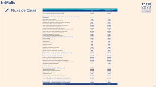 2020
1º TRI
Relatório de
ResultadosFluxo de Caixa
51
Informações Financeiras Ajustadas Informações Contábeis
2020 2020 IFRS 10/11
Lucro do Período dos Acionistas da Companhia 129.383 129.363
Ajustes para reconciliar o lucro liquído ao fluxo de caixa gerado pelas atividades
operacionais
57.025 49.997
Depreciações e amortizações 7.630 7.628
Atualização de empréstimos e financiamentos 43.238 43.238
Atualização de obrigações a pagar por aquisições de shopping 6.822 6.822
Rendimento de títulos e valores mobiliários (8.921) (8.862)
Ajuste de linearização da receita e ajuste a valor presente (29.988) (29.049)
Ajuste do plano de opções e ações restritas (1.555) (1.555)
Provisões e encargos sociais sobre ações restritas (2.743) (2.743)
Provisão para processos judiciais, administrativos e obrigações legais 414 412
Ajuste a valor justo das propriedades para investimento (49.547) (49.547)
Imposto de renda e contribuição social diferidos 48.166 47.881
Resultado de Equivalência patrimonial 24.496 17.337
Provisão para créditos de liquidação duvidosa 19.013 18.435
(Aumento) redução nos ativos e aumento (redução) nos passivos 32.332 20.340
Contas a receber 44.783 42.196
Impostos a recuperar 6.767 7.058
Adiantamentos 499 431
Despesas antecipadas 262 261
Depósitos e cauções (700) (690)
Fornecedores 7.855 8.360
Impostos e contribuições a recolher 2.636 2.986
Salários e encargos sociais (42.782) (42.806)
Imposto de renda e contribuição social pagos (707) (707)
Outros 13.719 3.251
Disponibilidades líquidas aplicadas nas atividades operacionais 218.740 199.700
Fluxo de caixa das atividades de investimentos (447.730) (435.287)
Compra de títulos e valores mobiliários líquido (101.245) (98.708)
Aquisição de ativos imobilizado e intangível (22.466) (22.463)
Aquisição e construção de propriedades para investimento (313.019) (311.999)
Adiantamento para futuro aumento de capital em subsidiaria / Cotas (11.000) (11.000)
Operação com partes relacionadas 0 5.238
Dividendos recebidos 0 3.645
Fluxos de caixa das atividade de financiamentos 218.898 224.536
Obtenção de empréstimos 300.000 300.000
Pagamento de juros sobre empréstimos (23.992) (23.992)
Pagamento de empréstimos (41.226) (41.226)
Aumento de capital 1.971 1.971
Dividendos pagos a acionistas não controladores (17.855) (12.217)
Aumento/Redução de caixa e equivalentes de caixa, líquidos (10.092) (11.051)
Disponibilidades e valores equivalentes no início do período 31.111 30.026
Disponibilidades e valores equivalentes no final do período 21.019 18.975
Variação de caixa e equivalentes de caixa, líquidos (10.092) (11.051)
 