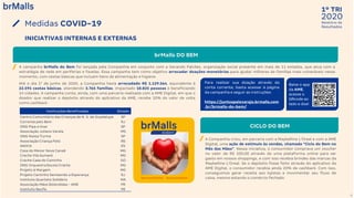 2020
1º TRI
Relatório de
Resultados
6
brMalls DO BEM
A campanha brMalls do Bem foi lançada pela Companhia em conjunto com a Gerando Falcões, organização social presente em mais de 11 estados, que atua com a
estratégia de rede em periferias e favelas. Essa campanha tem como objetivo arrecadar doações monetárias para ajudar milhares de famílias mais vulneráveis nesse
momento, com cestas básicas que incluem itens de alimentação e higiene.
Para realizar sua doação através da
conta corrente, basta acessar à página
da campanha e seguir as instruções:
https://juntospelovarejo.brmalls.com
.br/brmalls-do-bem/
Baixe o app
da AME,
acesse o
QRcode ao
lado e doe!
Até o dia 1° de junho de 2020, a Companhia havia arrecadado R$ 1.129.564, equivalente à
22.591 cestas básicas, atendendo 3.765 famílias, impactado 18.825 pessoas e beneficiando
14 cidades. A campanha conta, ainda, com uma parceria realizada com a AME Digital, em que o
doador que realizar o depósito através do aplicativo da AME, recebe 10% do valor de volta
como cashback.
CICLO DO BEM
A Companhia criou, em parceria com a Maybelline L’Oreal e com a AME
Digital, uma ação de estímulo às vendas, chamada “Ciclo do Bem no
Mês das Mães”. Nessa iniciativa, o consumidor comprava um voucher
no valor de R$ 100,00 através de uma plataforma online para ser
gasto em nossos shoppings, e com isso recebia brindes das marcas da
Maybelline L’Oreal. Se o depósito fosse feito através do aplicativo da
AME Digital, o consumidor recebia ainda 20% de cashback. Com isso,
conseguimos gerar receita aos lojistas e movimentar seu fluxo de
caixa, mesmo estando o comércio fechado.
Medidas COVID-19
INICIATIVAS INTERNAS E EXTERNAS
Instituições Beneficiadas Estado
Centro Comunitário das Crianças de N. S. de Guadalupe SP
Corrente pelo Bem RJ
ONG Pipa a Voar SP
Associação Juliano Varela MS
ONG Nossa Turma SP
Associação Criança Feliz RS
AAOCA ES
Casa do Menor Nova Canaã MG
Creche Vila Sumaré MG
Creche Casa do Caminho GO
ONG Orquestra Escola Criarte MG
Projeto à Margem MG
Projeto Cantinho Semeando a Esperança RJ
Instituto Quarteto Solidário MA
Associação Mãos Estendidas - AME PR
Instituto Recife PE
 