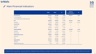 2020
1Q
Earnings
Release
1Q20 1Q19 %
1Q19 Ex
Divestments ¹
%
Net Revenues 295,976 314,100 -5.8% 290,476 1.9%
S, G & A Expenses (28,922) (42,054) -31.2% * *
S, G & A Expenses (% of Net Revenues) 9.8% 13.4% -3.6 p.p. * *
NOI 258,183 278,046 -7.1% 263,345 -2.0%
margin% 87.7% 88.0% -0.3 p.p. 87.3% 0.4 p.p.
Gross Profit 260,311 277,647 -6.2% * *
margin % 88.0% 88.4% -0.4 p.p. * *
EBITDA 245,812 232,512 5.7% * *
Adjusted EBITDA 206,738 234,569 -11.9% 217,078 -4.8%
margin% 69.8% 74.7% -4.9 p.p. 74.7% -4.9 p.p.
Net Income 118,542 154,953 -23.5% * *
Adjusted Net Income 130,024 171,049 -24.0% * *
margin % 43.9% 54.5% -10.6 p.p. * *
FFO 126,172 160,209 -21.2% * *
Adjusted FFO 137,654 176,305 -21.9% * *
margin % 46.5% 56.1% -9.6 p.p. * *
Adjusted FFO per share 0.16 0.21 -22.0% * *
Main Financial Indicators
12
¹ For the 1Q19 analysis, we exclude the 7 malls sold in August/19, Shopping Sete Lagoas, divested from in February/19, and the March result of Via Brasil Shopping, divested from in March/20. Between 1Q19 and 1Q20, we
increased our stake in Shopping Del Rey, Shopping Iguatemi Caxias, Shopping Villa-Lobos and Shopping Piracicaba by 15.0%, 25.5%, 5.0% and 38.4%, respectively. Our results were impacted as of the date of each event.
 