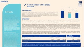 2020
1Q
Earnings
Release
BASE RENT
Base rent totaled R$ 184.9 million in the quarter, an increase of 2.0% excluding the divested assets¹, compared to the same quarter of the
previous year. Considering the full portfolio of 1Q19, we recorded a 4.3% reduction in base rent. This was mainly due to the rental conditions
offered to tenants after operating restrictions applied to our malls as of March 18th, 2020.
As a way of supporting tenants, the Company reduced rents for the managed malls by 50% in March, and postponed its due date to February
2021, under the condition that tenants pay, on schedule, their obligations from February onwards. Exceptions include tenants that remained
operating (more details in the COVID-19 Initiatives section). The commercial policy adopted caused the flow of the lease contracts to undergo
changes, in accordance with the CPC06 and IFRS standards. Consequently, the base rent contracts were straight-lined according to the
remaining term of each contract. Therefore, the straight-lining effect reduced the impact on the base rent revenue line. The Company
emphasizes the fact that overage rent is not impacted by the straight-lining effects.
Regarding the consolidated results of January and February (2M20), base rent increased by 4.8% compared to 2M19, mainly due to the good
maturation of Shopping Estação Cuiabá, to the increases in stake in malls made in the last 12 months, the reduction in discounts and the
readjustment of inflation indexes (IGP-DI and IGP-M) in part of the Company's contract base.
14
NET REVENUE
Net revenue in 1Q20 totaled R$ 296.0 million, an increase of 1.9% excluding the divested
assets¹. The positive impact reflects the performance of the first two months of the
quarter, in which the growth in net revenue, excluding the divested assets¹, totaled 8.4%
and 10.6% in January and February, respectively. Considering the full portfolio of 1Q19,
net revenue decreased by 5.8% in the quarter.
Comments on the 1Q20
Results
brMalls
Except where stated otherwise, the
following financial and operating
information is presented on a consolidated
basis and in Brazilian Real (R$) and the
comparisons are with the first quarter of
2019. The financial information is presented
in accordance with the practices adopted in
Brazil based on the pronouncements issued
by the Accounting Pronouncements
Committee (CPC) and the standards
approved by the Securities and Exchange
Commission of Brazil (CVM) and the
International Financial Reporting Standards
(IFRS), except the effects from the adoption
of the pronouncements CPC 19 (R2) and CPC
36 (R3) – IFRS 10 and 11.
Therefore, the adjusted financial
information presented herein reflects the
proportional consolidation of the jointly
controlled companies, as presented prior to
the adoption of said standards, since it is
considered by the management of the
Company as the best way to analyze its
operations. The adjusted financial
information was not audited and/or
reviewed by the independent auditors and
the reconciliations with the audited
financial information in accordance with the
applicable accounting practices are
available at the end of this document.
¹ For the 1Q19 ‘Ex-Divestments’ analysis, we exclude the 7 malls sold in August/19, Shopping Sete Lagoas, divested from in February/19, and the result for March of
Via Brasil Shopping, sold in March/20. We emphasize that, between 1Q19 and 1Q20, we increased our stake in Shopping Del Rey, Shopping Iguatemi Caxias, Shopping
Villa-Lobos and Shopping Piracicaba by 15.0%, 25.5%, 5.0% and 38.4%, respectively. Our results were impacted as of the date of each event.
+1.9%
-5.8%
Rent Revenue Breakdown (R$ thousand) 1Q20 1Q19 %
1Q19 Ex
Divestments¹
%
Rent Revenue 198,901 231,941 -14.2% 215,773 -7.8%
Rent Straight-Lining 27,036 7,589 256.3% 7,866 243.7%
Rent Revenue 225,937 239,530 -5.7% 223,639 1.0%
314,100
290,476
295,976
1Q19 1Q19 - Ex Divestments¹ 1Q20
 