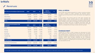 2020
1Q
Earnings
Release
15
Revenues
¹ For the 1Q19 ‘Ex-Divestments’ analysis, we exclude the 7 malls sold in August/19, Shopping Sete Lagoas, divested from in February/19, and the result for March of Via Brasil Shopping, sold in March/20.
MALL & MEDIA
During 1Q20, Mall & Media totaled R$ 31.2 million, a positive variation
of 3.5% in relation to 1Q19, excluding the divested assets¹.
Considering the full portfolio of 1Q19, the variation was negative by
5.3%.
In this quarter, Mall revenue grew by 2.6% when excluding the
divested assets¹. Media revenue grew by 3.9%, excluding the
divested assets¹, driven by the advance in the digital media strategy,
which included 3 more malls on the digital circuit during the quarter,
totaling 24 brMalls malls and 14 digitized third-party malls. We
highlight the positive variations in Media revenues from the Metrô
Santa Cruz, Estação BH and Campo Grande malls during 1Q20.
OVERAGE RENT
Totaling R$ 9.9 million in 1Q20, overage rent decreased by 19.4%
when compared to the same period of the previous year, excluding
the divested assets¹. Considering only the months of January and
February, overage rent registered an increase of 11.1%. However, the
quarterly results were strongly impacted by the temporary
suspension of our activities during the month of March, due to the
COVID-19 pandemic. Considering the full portfolio of 1Q19, overage
rent decreased by 26.5%.
Rent Revenue Breakdown (R$ thousand) 1Q20 1Q19 %
1Q19 Ex
Divestments¹
%
Base Rent 184,898 193,196 -4.3% 181,280 2.0%
Mall & Media 31,181 32,919 -5.3% 30,123 3.5%
Overage Rent 9,858 13,415 -26.5% 12,236 -19.4%
Rents 225,937 239,530 -5.7% 223,639 1.0%
Gross Revenues Breakdown (R$
thousand)
1Q20 1Q19 %
1Q19 Ex
Divestments¹
%
Rents 225,937 239,530 -5.7% 223,639 1.0%
Parking 60,688 68,996 -12.0% 64,363 -5.7%
Services 25,753 26,505 -2.8% 23,723 8.6%
Key Money 5,260 5,534 -5.0% 5,296 -0.7%
Transfer Fee 1,720 786 118.8% 786 118.8%
Others 759 984 -22.9% 904 -16.0%
Gross Revenue 320,117 342,335 -6.5% 318,711 0.4%
(-)Taxes and Contributions (24,141) (28,235) -14.5% (28,235) -14.5%
Net Revenue 295,976 314,100 -5.8% 290,476 1.9%
 