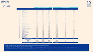 2020
1Q
Earnings
ReleaseNOI
¹ Straight -lined NOI (NOI + Base Rent Straight-Lining + Key Money Straight-Lining)regarding brMalls’ interest in each asset.
² Straight-lined Base rents + overage rents + mall + media, net of discounts.
³ For the 1Q19 ‘Ex-Divestments’ analysis, we exclude the 7 malls sold in August/19, ShoppingSete Lagoas, divested from in February/19, and the result for March of Via Brasil Shopping,sold in March/20.
4 Includes ShoppingAraguaia, São Luís Shoppingand Via Brasil Shopping results for 1Q20.
* We emphasize that, between 1Q19 and 1Q20, we increased our stake in ShoppingDel Rey, Shopping Iguatemi Caxias, ShoppingVilla-Lobos and ShoppingPiracicaba by 15.0%, 25.5%, 5.0% and 38.4%, respectively. Our results were
impacted as of the date of each event.
19
Company'sConsolidatedView Full Results (100%)
NOI 1Q20¹ NOI 1Q19¹ % NOI 1Q20 NOI/m² 1Q20¹ Rent/m² 1Q20²
1 Plaza Niterói 25,478 28,331 -10.1% 25,478 193 165
2 Tijuca 24,246 25,076 -3.3% 24,246 227 209
3 NorteShopping 19,165 21,344 -10.2% 31,778 110 100
4 Tamboré 17,206 16,452 4.6% 17,206 115 89
5 Uberlândia 15,338 15,509 -1.1% 15,338 190 157
6 Londrina 13,163 13,271 -0.8% 14,154 75 65
7 Shopping Recife 11,942 12,011 -0.6% 38,734 170 146
8 Campo Grande 10,054 9,901 1.5% 14,444 121 89
9 Mooca 9,773 10,680 -8.5% 16,288 129 93
10 Estação 9,612 10,332 -7.0% 9,612 59 53
11 Villa-Lobos 9,194 9,100 1.0% 14,930 185 154
12 Del Rey 8,885 6,290 41.3% 11,106 100 74
13 Metrô Santa Cruz 8,743 9,274 -5.7% 8,743 152 185
14 Estação BH 7,889 7,570 4.2% 7,889 129 123
15 São Bernardo 6,806 6,225 9.3% 11,344 88 61
16 IndependênciaShopping 6,248 6,519 -4.2% 6,248 104 81
17 Jardim Sul 5,972 5,908 1.1% 9,953 108 83
18 Campinas Shopping 5,924 8,326 -28.8% 5,924 57 52
19 Maringá 5,540 5,502 0.7% 5,540 57 50
20 Shopping Estação Cuiabá 5,299 4,221 25.5% 7,065 50 51
21 Shopping Piracicaba 5,090 4,069 25.1% 9,563 69 62
22 Goiânia 4,618 4,464 3.4% 9,482 143 128
23 Iguatemi Caxias 4,598 3,090 48.8% 6,475 71 58
24 Amazonas Shopping 3,769 3,290 14.6% 13,210 108 102
25 Rio Anil 3,301 3,300 0.0% 6,602 58 48
26 Shopping Curitiba 3,243 3,608 -10.1% 6,618 96 90
27 Top Shopping 2,824 4,148 -31.9% 5,649 73 86
28 Vila Velha 1,482 1,410 5.1% 2,963 14 36
29 Shopping ABC 111 310 -64.2% 8,748 62 70
30 CORE PORTFOLIO TOTAL 255,513 259,531 -1.5% 365,330 102 90
31 Divested Assets³ - 14,701 - - - -
32 Others4
2,670 3,814 -30.0% 9,355 - -
33 Total 258,183 278,046 -7.1% 374,685 96 85
34 TOTAL EX-DIVESTED ASSETS 258,183 263,345 -2.0% 374,685 - -
 