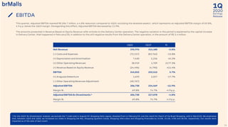 2020
1Q
Earnings
ReleaseEBITDA
24
This quarter, Adjusted EBITDA reached R$ 206.7 million, a 4.8% reduction compared to 1Q19, excluding the divested assets¹, which represents an Adjusted EBITDA margin of 69.8%,
4.9 p.p. below the 1Q19 margin. Disregarding this effect, Adjusted EBITDA decreased by 11.9%.
The amounts presented in Revenue Based on Equity Revenue refer entirely to the Delivery Center operation. The negative variation in the period is explained by the capital increase
in Delivery Center, that happened in February/20, in addition to the still negative results from the Delivery Center operation, in the amount of R$ 3.4 million.
¹ For the 1Q19 ‘Ex-Divestments’ analysis, we exclude the 7 malls sold in August/19, Shopping Sete Lagoas, divested from in February/19, and the result for March of Via Brasil Shopping, sold in March/20. We emphasize
that, between 1Q19 and 1Q20, we increased our stake in Shopping Del Rey, Shopping Iguatemi Caxias, Shopping Villa-Lobos and Shopping Piracicaba by 15.0%, 25.5%, 5.0% and 38.4%, respectively. Our results were
impacted as of the date of each event.
1Q20 1Q19 %
Net Revenue 295,976 314,100 -5.8%
(-) Costs and Expenses (72,217) (83,763) -13.8%
(+) Depreciation and Amortization 7,630 5,256 45.2%
(+) Other Operating Revenues 38,919 1,709 2177.3%
(+) Revenue Based on Equity Revenue (24,496) (4,790) 411.4%
EBITDA 245,812 232,512 5.7%
(+) Araguaia Debenture 1,693 2,057 -17.7%
(-) Other Operating Revenues Adjustment (40,767) - -
Adjusted EBITDA 206,738 234,569 -11.9%
Margin % 69.8% 74.7% -4.9 p.p.
Adjusted EBITDA Ex Divestments ¹ 206,738 217,078 -4.8%
Margin % 69.8% 74.7% -4.9 p.p.
 