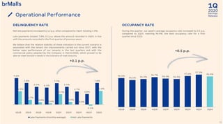 2020
1Q
Earnings
ReleaseOperational Performance
31
+0.1 p.p.
+0.5 p.p.
DELINQUENCY RATE
Net late payments increased by 1.2 p.p. when compared to 1Q19, totaling 4.9%.
Late payments totaled 7.8%, 0.1 p.p. above the amount recorded in 1Q19, in line
with the amounts recorded in the first quarter of previous years.
We believe that the relative stability of these indicators in the current scenario is
associated with the tenant mix improvements carried out since 2017, with the
better sales performance of our tenants in the last quarters and with the
commercial policy adopted by the Company in March/2020, which proved to be
able to meet tenant’s needs in the scenario of mall closures.
OCCUPANCY RATE
During the quarter, our asset’s average occupancy rate increased by 0.5 p.p.
compared to 1Q19, reaching 96.9%, the best occupancy rate for a first
quarter since 1Q15.
96.5%
96.1% 96.3%
96.7%
96.4% 96.3%
97.0%
97.3%
96.9%
1Q18 2Q18 3Q18 4Q18 1Q19 2Q19 3Q19 4Q19 1Q20
9.6%
7.8%
6.4% 6.1%
7.7%
6.4%
4.7%
3.8%
7.8%
4.8%
1.7%
0.8%
0.4%
3.7%
0.9%
0.0%
0.5%
4.9%
1Q18 2Q18 3Q18 4Q18 1Q19 2Q19 3Q19 4Q19 1Q20
Late Payments (monthly average) Net Late Payments
 
