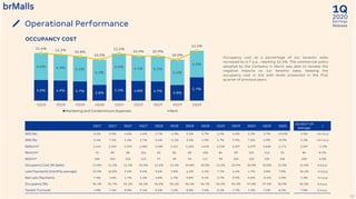 2020
1Q
Earnings
ReleaseOperational Performance
OCCUPANCY COST
32
1Q17 2Q17 3Q17 4Q17 1Q18 2Q18 3Q18 4Q18 1Q19 2Q19 3Q19 4Q19 1Q20
1Q 2017-19
Average
∆
SSS (%) 0.4% 5.3% 4.6% 1.6% 2.7% -1.3% 2.5% 3.7% 1.5% 4.6% 2.2% 3.7% -13.0% 1.5% -14.5 p.p.
SSR (%) 6.5% 7.5% 4.3% 1.7% 0.4% -1.1% 3.3% 4.9% 5.7% 9.9% 7.6% 6.9% -8.9% 4.2% -13.1 p.p.
Sales/m² 1,144 1,249 1,233 1,583 1,200 1,241 1,266 1,635 1,218 1,307 1,379 1,838 1,171 1,187 -1.3%
Rent/m² 91 89 88 104 83 85 83 100 84 89 101 112 93 86 8.1%
NOI/m² 106 102 102 123 97 98 96 117 98 104 120 132 106 100 6.0%
Occupancy Cost (% Sales) 11.8% 11.2% 11.2% 10.3% 11.6% 11.2% 10.8% 10.0% 11.5% 10.9% 10.9% 10.0% 12.2% 11.6% 0.6 p.p.
Late Payments (monthly average) 13.9% 10.8% 9.5% 9.6% 9.6% 7.8% 6.4% 6.1% 7.7% 6.4% 4.7% 3.8% 7.8% 10.4% -2.6 p.p.
Net Late Payments 7.3% 1.6% 1.7% 1.3% 4.8% 1.7% 0.8% 0.4% 3.7% 0.9% 0.0% -0.5% 4.9% 5.3% -0.4 p.p.
Occupancy (%) 96.1% 94.7% 95.2% 96.2% 96.5% 96.1% 96.3% 96.7% 96.4% 96.3% 97.0% 97.3% 96.9% 96.3% 0.6 p.p.
Tenant Turnover 7.0% 7.4% 8.0% 9.1% 8.5% 7.6% 8.8% 7.6% 8.1% 7.7% 7.3% 7.2% 8.3% 7.9% 0.4 p.p.
Occupancy cost as a percentage of our tenants’ sales
increased by 0.7 p.p., reaching 12.2%. The commercial policy
adopted by the Company in March was able to remedy the
negative impacts on our tenants sales, keeping the
occupancy cost in line with levels presented in the first
quarter of previous years.
5.0% 4.9% 4.7% 3.8%
5.1% 4.8% 4.7% 3.8%
5.7%
6.6% 6.3% 6.1%
6.2%
6.4% 6.1% 6.2%
6.2%
6.5%
11.6% 11.2% 10.8%
10.0%
11.5%
10.9% 10.9%
10.0%
12.2%
1Q18 2Q18 3Q18 4Q18 1Q19 2Q19 3Q19 4Q19 1Q20
Marketing and Condominium Expenses Rent
 