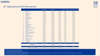 2020
1Q
Earnings
Release
* Sales based on a consolidated (100%) view.
1 Considers Adjusted GLA as stated in page 5.
2 Monthly average of the occupancy rate during the quarter.
3 For the 1Q19 ‘Ex-Divestments’ analysis, we exclude the 7 malls sold in August/19,Shopping Sete Lagoas, divested from in February/19,and the result for March of Via Brasil Shopping, sold in March/20.
4 Refers to Shopping Araguaia and São Luís Shopping results.
Operational Performance
33
Sales 1Q20 Sales 1Q19 % Sales/m² 1Q20² OccupancyRate 1Q20³
1 Plaza Niterói 208,315 241,746 -13.8% 1,755 97.1%
2 Tijuca 187,890 221,789 -15.3% 1,884 99.4%
3 NorteShopping 266,571 311,734 -14.5% 1,403 97.9%
4 Tamboré 146,706 172,803 -15.1% 1,193 98.0%
5 Uberlândia 163,650 179,504 -8.8% 1,051 96.8%
6 Londrina 157,133 174,329 -9.9% 961 96.8%
7 Shopping Recife 329,482 378,613 -13.0% 1,481 99.4%
8 Campo Grande 128,510 142,119 -9.6% 1,153 98.3%
9 Mooca 137,820 155,797 -11.5% 1,158 98.3%
10 Estação 82,456 98,306 -16.1% 1,041 98.2%
11 Villa-Lobos 118,480 127,967 -7.4% 1,496 97.1%
12 Del Rey 112,190 117,185 -4.3% 1,076 96.4%
13 Metrô Santa Cruz 92,283 106,892 -13.7% 1,748 98.5%
14 Estação BH 104,827 113,141 -7.3% 1,010 96.9%
15 São Bernardo 87,951 97,277 -9.6% 722 96.5%
16 IndependênciaShopping 69,247 76,648 -9.7% 1,075 97.0%
17 Jardim Sul 103,317 121,096 -14.7% 1,327 98.2%
18 Campinas Shopping 63,867 75,335 -15.2% 837 92.1%
19 Maringá 93,955 96,236 -2.4% 968 98.5%
20 Shopping Estação Cuiabá 116,131 92,768 25.2% 905 94.4%
21 Shopping Piracicaba 113,335 133,218 -14.9% 891 97.6%
22 Goiânia 99,501 110,682 -10.1% 1,336 98.6%
23 Iguatemi Caxias 90,508 104,765 -13.6% 1,074 96.5%
24 Amazonas Shopping 162,895 175,265 -7.1% 1,533 98.1%
25 Rio Anil 100,812 108,900 -7.4% 980 97.0%
26 Shopping Curitiba 61,775 77,555 -20.3% 1,003 97.7%
27 Top Shopping 78,662 86,423 -9.0% 1,095 85.6%
28 Vila Velha 185,500 196,752 -5.7% 935 95.5%
29 Shopping ABC 123,712 138,968 -11.0% 1,034 96.7%
30 CORE PORTFOLIO TOTAL 3,787,481 4,233,813 -10.5% 1,171 96.9%
31 Divested Assets ³ - 498,073 - - -
32 Others 4
154,948 154,268 0.4% - -
33 Total brMalls 3,942,429 4,886,154 -19.3% 1,149 96.8%
34 Total ex-divested assets 3,942,429 4,388,081 -10.2% - -
 