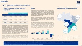 2020
1Q
Earnings
Release
SAME STORE SALES AND RENT BY
SEGMENT
SALES
Total sales, excluding the divested assets¹, recorded a 6.6%
growth in 2M20. When regarding the core² portfolio, its
total sales increased by 6.9% in the same period. However,
in 1Q20, when compared to 1Q19, total sales excluding the
divested assets¹ decreased by 10.2%, while core portfolio
total sales decreased by 10.5%.
Sales/m², in turn, registered a smaller reduction, of 3.9%
when compared to 1Q19, mainly due to the divestments¹,
which included mall that were less productive than the
Company's average.
The difference between sales/m² and the SSS variations is
mainly due to the higher productivity of new tenants, the
divestment of assets with productivity below Company’s
average and the fact that, when tenants are relocated
within the mall, according to our criteria, they are not
considered for the SSS, but still contribute to total sales.
SAME STORE SALES BY REGION
During 1Q20, the Company's consolidated same-store sales (SSS)
decreased by 13.0%, due to temporary restrictions on our mall’s
activities, in line with the recommendations of public authorities.
The anchor and satellite categories had the least negative impact
on the indicator, with the leisure, household items, supermarkets
and food segments as the main highlights. Semi-anchors and
megastores presented negative variations of 14.3% and 15.2%,
respectively, due to the below average performance of
electronics, bookstores and children's articles.
In 1Q20, same-store rent (SSR) decreased by 8.9% due to the new
commercial policy adopted by Company in order to support
tenants during this period, which included reductions in rent
during March.
-10.8%
-9.1%
-12.7%
-13.7%
-13.7%
34
Operational Performance
¹ For the 1Q19 ‘Ex-Divestments’ analysis, we exclude the 7 malls sold in August/19, Shopping Sete Lagoas, divested from in February/19, and the result for March of Via Brasil Shopping, sold in March/20. We emphasize that, between
1Q19 and 1Q20, we increased our stake in Shopping Del Rey, Shopping Iguatemi Caxias, Shopping Villa-Lobos and Shopping Piracicaba by 15.0%, 25.5%, 5.0% and 38.4%, respectively . Our results were impacted as of the date of each
event.
* “Core Portfolio” refers to the Company’s portfolio at the end of 1Q20, excluding Shopping Araguaia and São Luís Shopping.
Due to the restrictions imposed on our mall’s
operations as of March 18th, all regions presented
reductions in their SSS. The North region showed the
smallest reduction in the period.
1Q20 1Q19
Category SSS SSR SSS SSR
Anchor -12.2% -9.5% 2.0% 7.2%
Semi Anchor -14.3% -5.5% -2.2% 3.4%
Megastore -15.2% -7.3% 0.1% 2.5%
Satellites -12.7% -9.2% 2.4% 5.8%
Total -13.0% -8.9% 1.5% 5.7%
1.5%
4.6%
2.2%
3.7%
-13.0%
1.5%
5.3%
8.9%
12.4%
-3.9%
1Q19 2Q19 3Q19 4Q19 1Q20
Same Store Sales (SSS) ∆ Sales/m² vs year-1
 