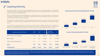 2020
1Q
Earnings
Release
During the quarter, 113 new contracts were signed for new stores in the existing malls, a 5.8% decrease
compared to 1Q19, excluding the divested assets¹. Meanwhile, 52 contracts were renewed, 44.1% less than
in 1Q19, excluding the divested assets¹.
When considering projects under development, we reached a total of 11 signed contracts, an increase of
175.0% when compared to 1Q19. This growth is associated with the new expansion projects, announced in
December 2019, which are now being leased.
The reduction in leasing activity can be mainly explained by the reduction in vacancy over the last quarters.
In addition, the sale of 8 assets throughout 2019 contributed to the reduction in the number of leased
stores.
If we consider contracts signed in new stores in existing malls, renewed contracts and contracts in
expansions and greenfields, we ended the quarter with a total of 176 signed contracts, a reduction of
18.9% when excluded the divested assets¹ and of 32.0 % when considering the full portfolio of 1Q19.
Leasing Activity
35
¹ For the 1Q19 ‘Ex-Divestments’ analysis, we exclude the 7 malls sold in August/19, Shopping Sete Lagoas, divested from in February/19, and the result for March of Via Brasil Shopping, sold in March/20. We
emphasize that, between 1Q19 and 1Q20, we increased our stake in Shopping Del Rey, Shopping Iguatemi Caxias, Shopping Villa-Lobos and Shopping Piracicaba by 15.0%, 25.5%, 5.0% and 38.4%, respectively.
Our results were impacted as of the date of each event.
Leasing Activity (# of stores) 1Q20 1Q19 %
1Q19 Ex
Divestments¹
%
New Tenants in Existing Malls 113 148 -23.6% 120 -5.8%
Rennovations 52 107 -51.4% 93 -44.1%
Projects under Development 11 4 175.0% 4 175.0%
Total 176 259 -32.0% 217 -18.9%
Total GLA (m²) 20,078 20,726 -3.1% 15,172 32.3%
17.0%
20.0%
27.2%
35.8%
1Q 2Q 3Q 4Q
Anniversary of Contract Date Breakdown (% of GLA)
21.0%
14.1%
17.1%
47.8%
Up to 12 months 12 - 24 months 24 - 36 months More than 36
months
Contract Maturity Schedule (% of GLA)
 