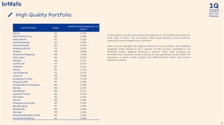 2020
1Q
Earnings
Release
38
High Quality Portfolio
Core Portfolio State
Satellite Stores Sales per m²
(2019)
Tijuca RJ 3,734
Metrô Santa Cruz SP 3,686
Plaza Niterói RJ 3,221
NorteShopping RJ 3,085
Campo Grande MS 2,913
Shopping Recife PE 2,870
Goiânia GO 2,858
Amazonas Shopping AM 2,628
Villa-Lobos SP 2,597
Estação PR 2,577
Jardim Sul SP 2,572
Tamboré SP 2,515
Mooca SP 2,475
Top Shopping RJ 2,472
Londrina PR 2,439
Shopping Curitiba PR 2,410
Shopping ABC SP 2,401
Independência Shopping MG 2,365
Del Rey MG 2,279
Uberlândia MG 2,271
Iguatemi Caxias RS 2,196
Vila Velha ES 2,192
Rio Anil MA 2,009
Shopping Piracicaba SP 1,913
São Bernardo SP 1,901
Estação BH MG 1,853
Maringá PR 1,853
Shopping Estação Cuiabá MT 1,840
Campinas Shopping SP 1,805
In the table to the left, we present the sales per m² of satellite stores for our
core malls, in 2019. This is another metric that attests to the resilience,
dominance and strength of our portfolio.
Here, we also highlight the regional diversity of our portfolio, with qualified
shopping malls located in all 5 regions of the country, operating in 12
different states. Regional diversity is another factor that protects our
portfolio from economic cycles, such as the one generated by the COVID-19
pandemic, in which certain regions, less affected than others, will resume
operations faster.
 