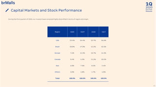 2020
1Q
Earnings
Release
During the first quarter of 2020, our investor base remained highly diversified in terms of region and origin.
Capital Markets and Stock Performance
43
Region 1Q20 1Q19 1Q18 1Q17
USA 23.4% 26.4% 25.7% 36.6%
Brazil 58.8% 47.0% 42.2% 32.5%
Europe 7.6% 11.3% 10.7% 14.3%
Canada 0.4% 6.5% 11.2% 10.2%
Asia 6.8% 7.0% 8.5% 5.4%
Others 3.0% 1.8% 1.7% 1.0%
Total 100.0% 100.0% 100.0% 100.0%
 