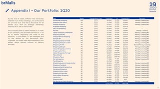 2020
1Q
Earnings
Release
By the end of 1Q20, brMalls held ownership
interest in 31 malls, totaling 1,274.2 thousand
m² of total GLA and 832.1 thousand m² of
owned GLA, with an average ownership
interest of 65.3% in these malls.
The Company held a 100% interest in 7 malls
in our portfolio, and provided services to 27 of
its 31 assets. Regarding the malls in the
portfolio, 27 are leased, 27 are managed and
25 are served by our Backoffice (BO).
Together, our malls have approximately 6,000
stores, which attract millions of visitors
annually.
Appendix I – Our Portfolio: 1Q20
44
Mall State Inauguration Year Total GLA % Owned GLA Services
Amazonas Shopping AM 1991 34,214 34.1% 11,667 Manag./ Leasing/BO
Shopping Vila Velha ES 2014 71,768 50.0% 35,884 Manag./ Leasing/BO
Goiânia Shopping GO 1995 22,252 49.2% 10,941 Manag./ Leasing/BO
Araguaia Shopping GO 2001 21,758 50.0% 10,879 -
São Luís Shopping MA 1999 54,890 15.0% 8,234 -
Rio Anil MA 2010 37,760 50.0% 18,880 Manag./ Leasing
Center Shopping Uberlândia MG 1992 52,686 51.0% 26,870 Manag./ Leasing/BO
Shopping Del Rey MG 1991 37,032 80.0% 29,626 Manag./ Leasing/BO
Independência Shopping MG 2008 23,941 83.4% 19,967 Manag./ Leasing/BO
Estação BH MG 2012 33,982 60.0% 20,389 Manag./ Leasing/BO
Shopping Campo Grande MS 1989 39,213 70.9% 27,808 Manag./ Leasing/BO
Shopping Estação Cuiabá MT 2018 47,106 75.0% 35,330 Manag./ Leasing/BO
Shopping Recife PE 1980 75,213 31.1% 23,357 Shared Manag./ Leasing
Shopping Estação PR 1997 54,716 100.0% 54,716 Manag./ Leasing/BO
Catuaí Shopping Londrina PR 1990 63,089 93.0% 58,672 Manag./ Leasing/BO
Shopping Curitiba PR 1996 22,920 49.0% 11,231 Manag./ Leasing/BO
Catuaí Shopping Maringá PR 2010 32,329 100.0% 32,329 Manag./ Leasing/BO
Plaza Niterói RJ 1986 44,049 100.0% 44,049 Manag./ Leasing/BO
Shopping Tijuca RJ 1996 35,565 100.0% 35,565 Manag./ Leasing/BO
Norteshopping RJ 1986 77,908 74.5% 58,041 Manag./ Leasing/BO
Top Shopping RJ 1996 25,768 50.0% 12,884 -
Shopping Iguatemi Caxias do Sul RS 1996 30,324 71.0% 21,530 Manag./ Leasing/BO
Shopping Tamboré SP 1992 49,835 100.0% 49,835 Manag./ Leasing/BO
Shopping Metrô Santa Cruz SP 2001 19,165 100.0% 19,165 Manag./ Leasing/BO
Campinas Shopping SP 1994 34,566 100.0% 34,566 Manag./ Leasing/BO
Shopping Villa-Lobos SP 2000 26,806 63.4% 17,000 Manag./ Leasing/BO
Shopping Piracicaba SP 1987 43,431 75.3% 32,725 Manag./ Leasing/BO
Mooca Plaza Shopping SP 2011 41,964 60.0% 25,178 Manag./ Leasing/BO
Jardim Sul SP 1990 30,800 60.0% 18,480 Manag./ Leasing/BO
Shopping ABC SP 1996 46,285 1.3% 602 -
São Bernardo Plaza Shopping SP 2012 42,880 60.0% 25,728 Manag./ Leasing/BO
1,274,216 65.3% 832,128
 