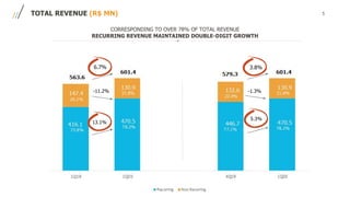 5
CORRESPONDING TO OVER 78% OF TOTAL REVENUE
RECURRING REVENUE MAINTAINED DOUBLE-DIGIT GROWTH
TOTAL REVENUE (R$ MN)
3.8%
-1.3%
5.3%
6.7%
-11.2%
13.1%
 