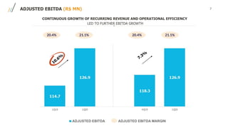 7ADJUSTED EBITDA (R$ MN)
CONTINUOUS GROWTH OF RECURRING REVENUE AND OPERATIONAL EFFICIENCY
LED TO FURTHER EBITDA GROWTH
20.4% 21.1% 21.1%20.4%
10.6% 7.3%
ADJUSTED EBITDA MARGINADJUSTED EBITDA
 