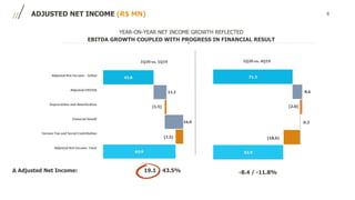8ADJUSTED NET INCOME (R$ MN)
Δ Adjusted Net Income: 19.1 / 43.5%
YEAR-ON-YEAR NET INCOME GROWTH REFLECTED
EBITDA GROWTH COUPLED WITH PROGRESS IN FINANCIAL RESULT
-8.4 / -11.8%
 