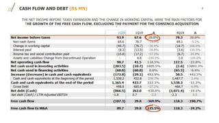 9CASH FLOW AND DEBT (R$ MN)
THE NET INCOME BEFORE TAXES EXPANSION AND THE CHANGE IN WORKING CAPITAL WERE THE MAIN FACTORS FOR
THE GROWTH OF THE FREE CASH FLOW, EXCLUDING THE PAYMENT FOR THE CONSINCO ACQUISITION
 