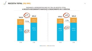 5
PASSANDO A REPRESENTAR MAIS DE 78% DA RECEITA TOTAL
A RECEITA RECORRENTE MANTEVE O CRESCIMENTO DE 2 DÍGITOS
RECEITA TOTAL (R$ MM)
3,8%
-1,3%
5,3%
6,7%
-11,2%
13,1%
 