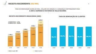 6RECEITA RECORRENTE (R$ MM)
TAXA DE RENOVAÇÃO ACIMA DE 98%, VOLUME DE VENDAS E A CONSINCO CONTRIBUÍRAM PARA
A ARR A SUPERAR O PATAMAR DE R$2,0 BILHÕES
RECEITA RECORRENTE ANUALIZADA (ARR) TAXA DE RENOVAÇÃO DE CLIENTES
 