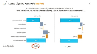 8LUCRO LÍQUIDO AJUSTADO (R$ MM)
Δ LL Ajustado: +43,5%
O CRESCIMENTO DO LUCRO LÍQUIDO ANO CONTRA ANO REFLETIU O
CRESCIMENTO DE EBITDA EM CONJUNTO COM A EVOLUÇÃO DO RESULTADO FINANCEIRO
-11,8%
 