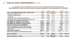 9FLUXO DE CAIXA E ENDIVIDAMENTO (R$ MM)
O AVANÇO DO LAIR E A VARIAÇÃO NO CAPITAL DE GIRO FORAM OS PRINCIPAIS FATORES PARA O
CRESCIMENTO DO FLUXO DE CAIXA LIVRE, EXCLUÍDO O PAGAMENTO PELA AQUISIÇÃO DA CONSINCO
 
