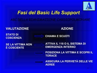 Fasi del Basic Life Support VALUTAZIONE AZIONE ABC DELLA RIANIMAZIONE CARDIOPOLMONARE SE LA VITTIMA NON È COSCIENTE ATTIVA IL 118 O IL SISTEMA DI EMERGENZA INTERNO POSIZIONA LA VITTIMA E SCOPRI IL TORACE ASSICURA LA PERVIETÁ DELLE VIE AEREE CHIAMA E SCUOTI STATO DI COSCIENZA 