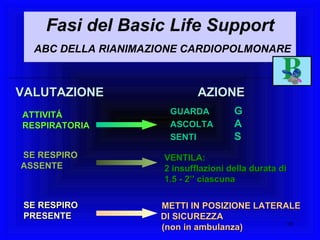 VALUTAZIONE AZIONE SE RESPIRO ASSENTE VENTILA: 2 insufflazioni della durata di  1.5 - 2’’ ciascuna GUARDA G   ASCOLTA A SENTI S SE RESPIRO PRESENTE METTI IN POSIZIONE LATERALE DI SICUREZZA (non in ambulanza) ATTIVITÁ  RESPIRATORIA Fasi del Basic Life Support   ABC DELLA RIANIMAZIONE CARDIOPOLMONARE 