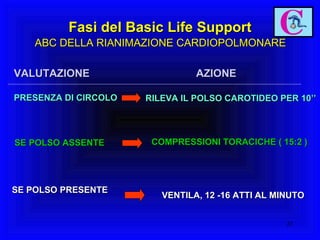 VALUTAZIONE AZIONE PRESENZA DI CIRCOLO SE POLSO ASSENTE COMPRESSIONI TORACICHE ( 15:2 ) RILEVA IL POLSO CAROTIDEO PER 10’’ SE POLSO PRESENTE  VENTILA, 12 -16 ATTI AL MINUTO Fasi del Basic Life Support ABC DELLA RIANIMAZIONE CARDIOPOLMONARE 