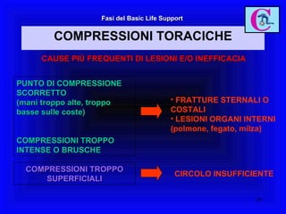 COMPRESSIONI TORACICHE Fasi del Basic Life Support CAUSE PIÚ FREQUENTI DI LESIONI E/O INEFFICACIA PUNTO DI COMPRESSIONE SCORRETTO  (mani troppo alte, troppo basse sulle coste) COMPRESSIONI TROPPO INTENSE O BRUSCHE FRATTURE STERNALI O  COSTALI LESIONI ORGANI INTERNI (polmone, fegato, milza) COMPRESSIONI TROPPO SUPERFICIALI CIRCOLO INSUFFICIENTE 