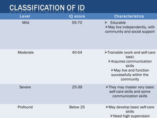 Level IQ score Characteristics
Mild 55-70  Educable
May live independently, with
community and social support
Moderate 40-54 Trainable (work and self-care
task)
Acquires communication
skills
May live and function
successfully within the
community
Severe 25-39 They may master very basic
self-care skills and some
communication skills
Profound Below 25 May develop basic self-care
skills
Need high supervision
 