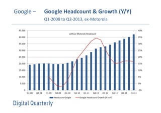 Google Headcount & Growth (Y/Y)

Google –

Q1-2008 to Q3-2013, ex-Motorola
45.000

40%
without Motorola Headcount

40.000

35%

35.000

30%

30.000

25%

25.000

20%

20.000

15%

15.000

10%

10.000

5%

5.000

0%

0

-5%
Q1-08

Q3-08

Q1-09

Q3-09

Q1-10

Headcount Google

Q3-10

Q1-11

Q3-11

Q1-12

Q3-12

Google Headcount Growth (Y-to-Y)

Q1-13

Q3-13

 