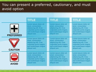 You can present a preferred, cautionary, and must avoid option PREFERRED CAUTION AVOID TITLE TITLE TITLE Lorem ipsum dolor...
