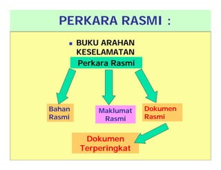  BUKU ARAHAN
KESELAMATAN
PERKARA RASMI :
Bahan
Rasmi
Maklumat
Rasmi
Dokumen
Rasmi
Dokumen
Terperingkat
Perkara Rasmi
 