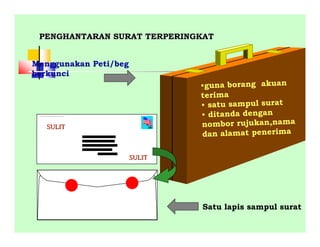 
PENGHANTARAN SURAT TERPERINGKATPENGHANTARAN SURAT TERPERINGKAT
•guna borang akuan
terima
• satu sampul surat
• ditanda dengan
nombor rujukan,nama
dan alamat penerima
Menggunakan Peti/beg
berkunci
Satu lapis sampul surat
SULITSULIT
SULITSULIT
 