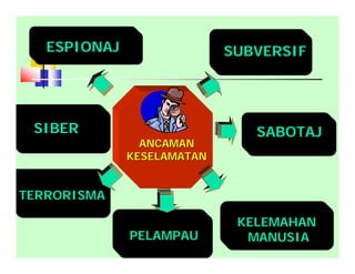 ESPIONAJESPIONAJ SUBVERSIFSUBVERSIF
SABOTAJSABOTAJ
TERRORISMATERRORISMA
KELEMAHANKELEMAHAN
MANUSIAMANUSIA
ANCAMANANCAMAN
KESELAMATANKESELAMATAN
SIBERSIBER
PELAMPAUPELAMPAU
 