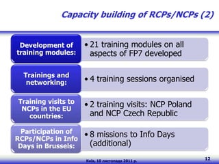 Capacity building of RCPs/NCPs (2)


 Development of      • 21 training modules on all
training modules:      aspects of FP7 developed

  Trainings and
   networking:       • 4 training sessions organised

Training visits to   • 2 training visits: NCP Poland
 NCPs in the EU
   countries:          and NCP Czech Republic

  Participation of   • 8 missions to Info Days
RCPs/NCPs in Info
 Days in Brussels:     (additional)
                     Київ, 10 листопада 2011 р.
                                                       12
 
