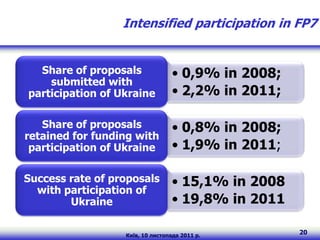 Intensified participation in FP7


  Share of proposals              • 0,9% in 2008;
    submitted with
participation of Ukraine          • 2,2% in 2011;

   Share of proposals             • 0,8% in 2008;
retained for funding with
 participation of Ukraine         • 1,9% in 2011;

Success rate of proposals         • 15,1% in 2008
  with participation of
        Ukraine                   • 19,8% in 2011

                  Київ, 10 листопада 2011 р.
                                                    20
 