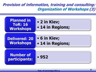 Provision of information, training and consulting:
                   Organization of Workshops (3)

   Planned in     • 2 in Kiev;
    ToR: 16
   Workshops      • 14 in Regions;

  Delivered: 20 • 6 in Kiev;
   Workshops    • 14 in Regions;

   Number of
  participants:
                  • 952


                   Київ, 10 листопада 2011 р.
                                                6
 