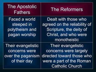 The Apostolic
Fathers
Faced a world
steeped in
polytheism and
pagan worship
The Reformers
Dealt with those who
agreed on the reliability of
Scripture, the deity of
Christ, and who were
monotheistic
Their evangelistic
concerns were
over the paganism
of their day
Their evangelistic
concerns were largely
directed toward those who
were a part of the Roman
Catholic Church
 
