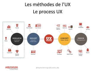 Les méthodes de l’UX
Le process UX
@StephenDemange @Caroline_Bdx
 