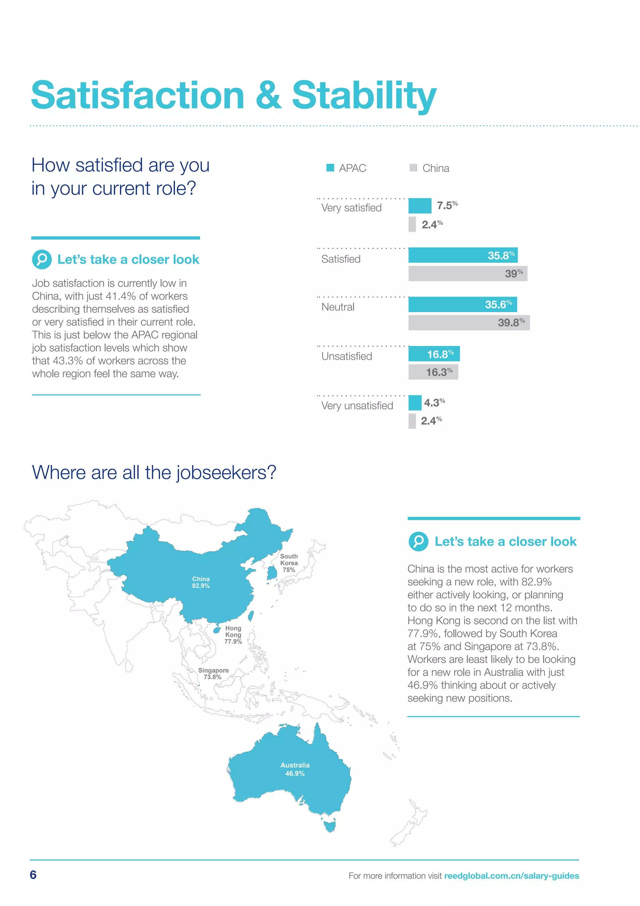 6 For more information visit reedglobal.com.cn/salary-guides
Australia
46.9%
China
82.9%
South
Korea
75%
Hong
Kong
77.9%
Singapore
73.8%
How satisfied are you
in your current role?
Where are all the jobseekers?
Job satisfaction is currently low in
China, with just 41.4% of workers
describing themselves as satisfied
or very satisfied in their current role.
This is just below the APAC regional
job satisfaction levels which show
that 43.3% of workers across the
whole region feel the same way.
Let’s take a closer look
China is the most active for workers
seeking a new role, with 82.9%
either actively looking, or planning
to do so in the next 12 months.
Hong Kong is second on the list with
77.9%, followed by South Korea
at 75% and Singapore at 73.8%.
Workers are least likely to be looking
for a new role in Australia with just
46.9% thinking about or actively
seeking new positions.
Let’s take a closer look
Very satisﬁed
APAC China
Satisﬁed
Unsatisﬁed
Very unsatisﬁed
Neutral
7.5%
2.4%
35.8%
39%
35.6%
39.8%
16.8%
16.3%
4.3%
2.4%
Satisfaction & Stability
 