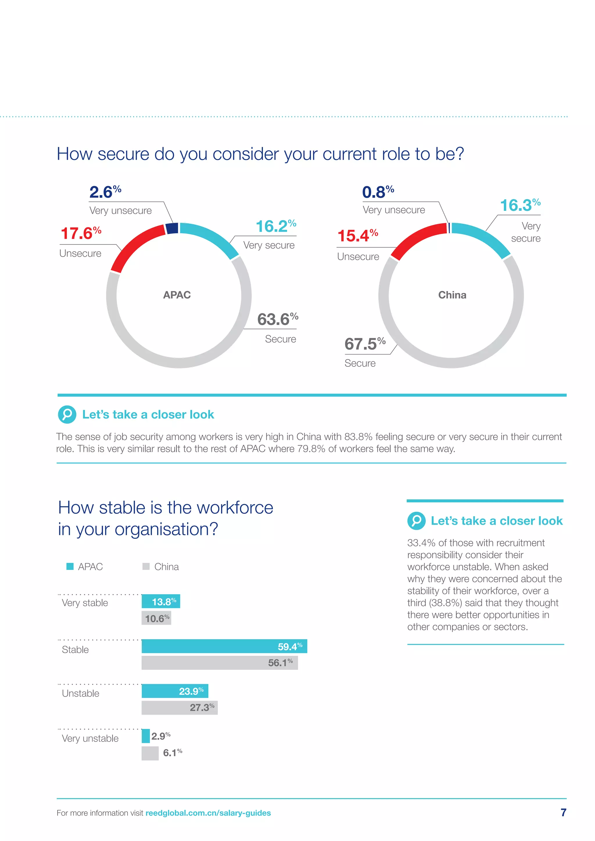 7For more information visit reedglobal.com.cn/salary-guides
How secure do you consider your current role to be?
How stable is the workforce
in your organisation?
The sense of job security among workers is very high in China with 83.8% feeling secure or very secure in their current
role. This is very similar result to the rest of APAC where 79.8% of workers feel the same way.
Let’s take a closer look
33.4% of those with recruitment
responsibility consider their
workforce unstable. When asked
why they were concerned about the
stability of their workforce, over a
third (38.8%) said that they thought
there were better opportunities in
other companies or sectors.
Let’s take a closer look
Very secure
Secure
APAC
Unsecure
Very unsecure
17.6%
2.6%
16.2%
63.6%
Unsecure
Very
secure
Secure
Very unsecure
67.5%
0.8%
15.4%
16.3%
China
Very stable
APAC China
Stable
Very unstable
Unstable
13.8%
10.6%
56.1%
59.4%
23.9%
27.3%
2.9%
6.1%
 