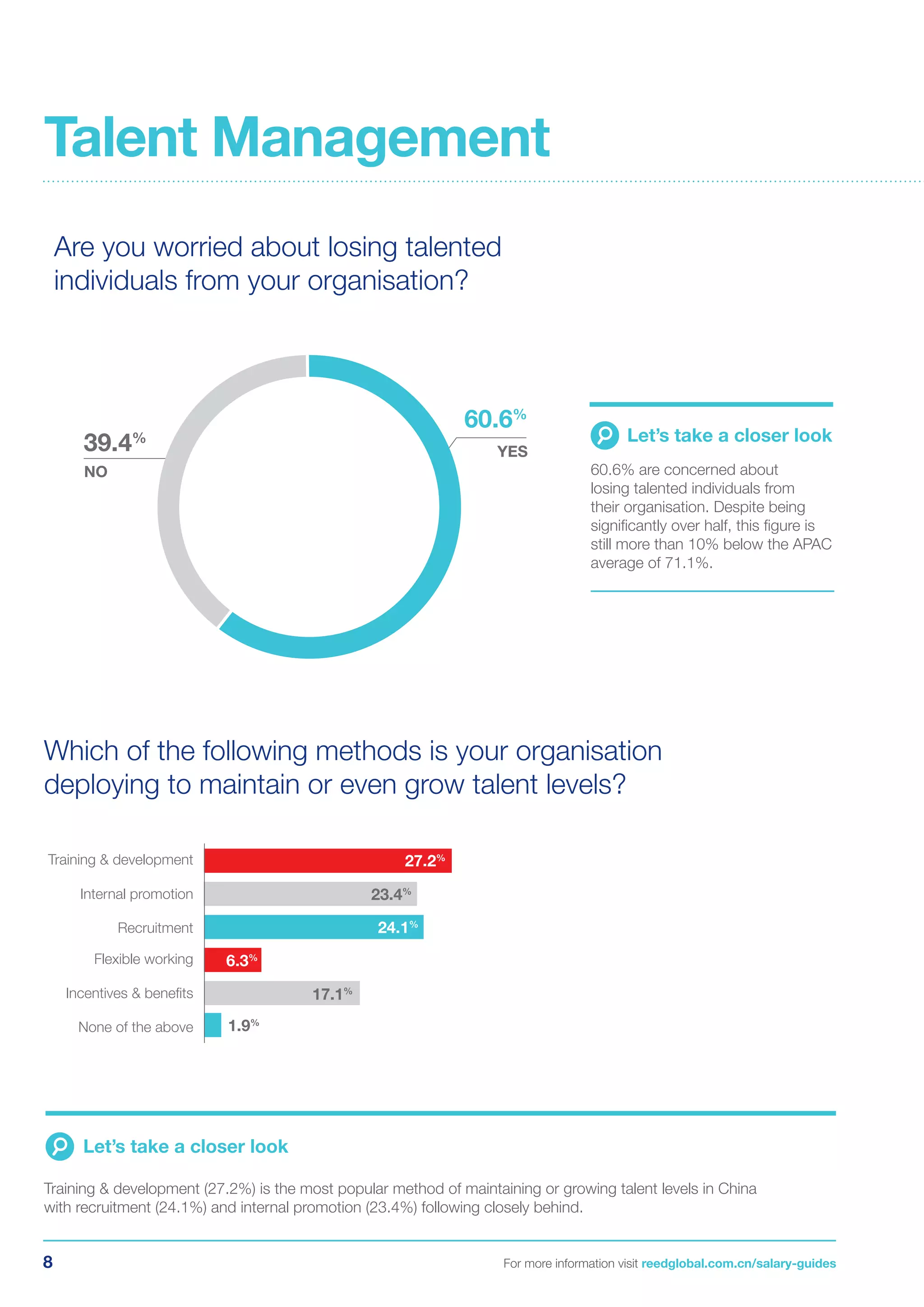 8 For more information visit reedglobal.com.cn/salary-guides
Are you worried about losing talented
individuals from your organisation?
Which of the following methods is your organisation
deploying to maintain or even grow talent levels?
60.6% are concerned about
losing talented individuals from
their organisation. Despite being
significantly over half, this figure is
still more than 10% below the APAC
average of 71.1%.
Let’s take a closer look
Training & development (27.2%) is the most popular method of maintaining or growing talent levels in China
with recruitment (24.1%) and internal promotion (23.4%) following closely behind.
Let’s take a closer look
YES
NO
39.4%
60.6%
How secure do you consider your current role to be?
27.2%
23.4%
6.3%
24.1%
17.1%Incentives & beneﬁts
Training & development
Internal promotion
Flexible working
Recruitment
1.9%
None of the above
Talent Management
 
