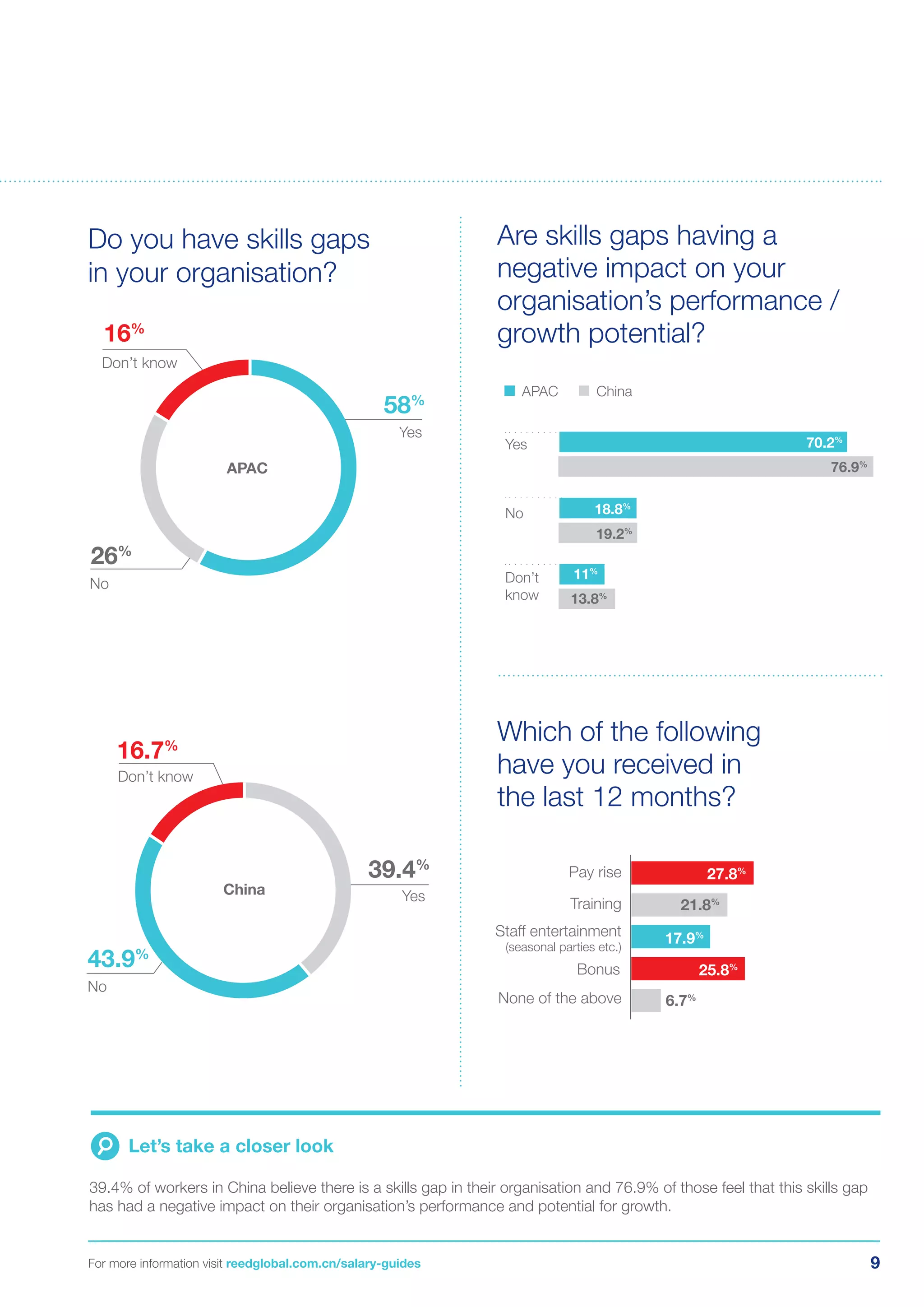9For more information visit reedglobal.com.cn/salary-guides
Do you have skills gaps
in your organisation?
Are skills gaps having a
negative impact on your
organisation’s performance /
growth potential?
Which of the following
have you received in
the last 12 months?
39.4% of workers in China believe there is a skills gap in their organisation and 76.9% of those feel that this skills gap
has had a negative impact on their organisation’s performance and potential for growth.
Let’s take a closer look
27.8%
21.8%
17.9%
25.8%
6.7%
Pay rise
Training
Bonus
None of the above
Staff entertainment
(seasonal parties etc.)
Yes
APAC China
No
Don’t
know
70.2%
76.9%
18.8%
19.2%
11%
13.8%
No
APAC
Don’t know
Yes
16%
58%
26%
No
China
Don’t know
Yes
39.4%
16.7%
43.9%
36%
Yes
58%
No
China
Don’t know
Yes
39.4%
16.7%
43.9%
6%
 