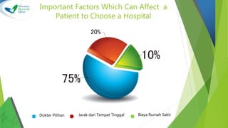 Important Factors Which Can Affect a
Patient to Choose a Hospital
Dokter Pilihan Jarak dari Tempat Tinggal Biaya Rumah Sakit
 
