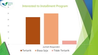 0
5
10
15
20
25
30
Jumlah Responden
Interested to Installment Program
Tertarik Biasa Saja Tidak Tertarik
 