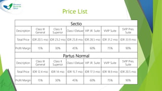 Price List
Sectio
Description
Class III
General
Class II
Superior
Class I Deluxe VIP JR. Suite VVIP Suite
SVIP Pres.
Suite
Total Price IDR 20.5 mio IDR 23.2 mio IDR 25.8 mio IDR 28.5 mio IDR 31.2 mio IDR 33.9 mio
Profit Margin 15% 30% 45% 60% 75% 90%
Partus Normal
Description
Class III
General
Class II
Superior
Class I Deluxe VIP JR. Suite VVIP Suite
SVIP Pres.
Suite
Total Price IDR 12.4 mio IDR 14 mio IDR 15.7 mio IDR 17.3 mio IDR 18.9 mio IDR 20.5 mio
Profit Margin 15% 30% 45% 60% 75% 90%
 