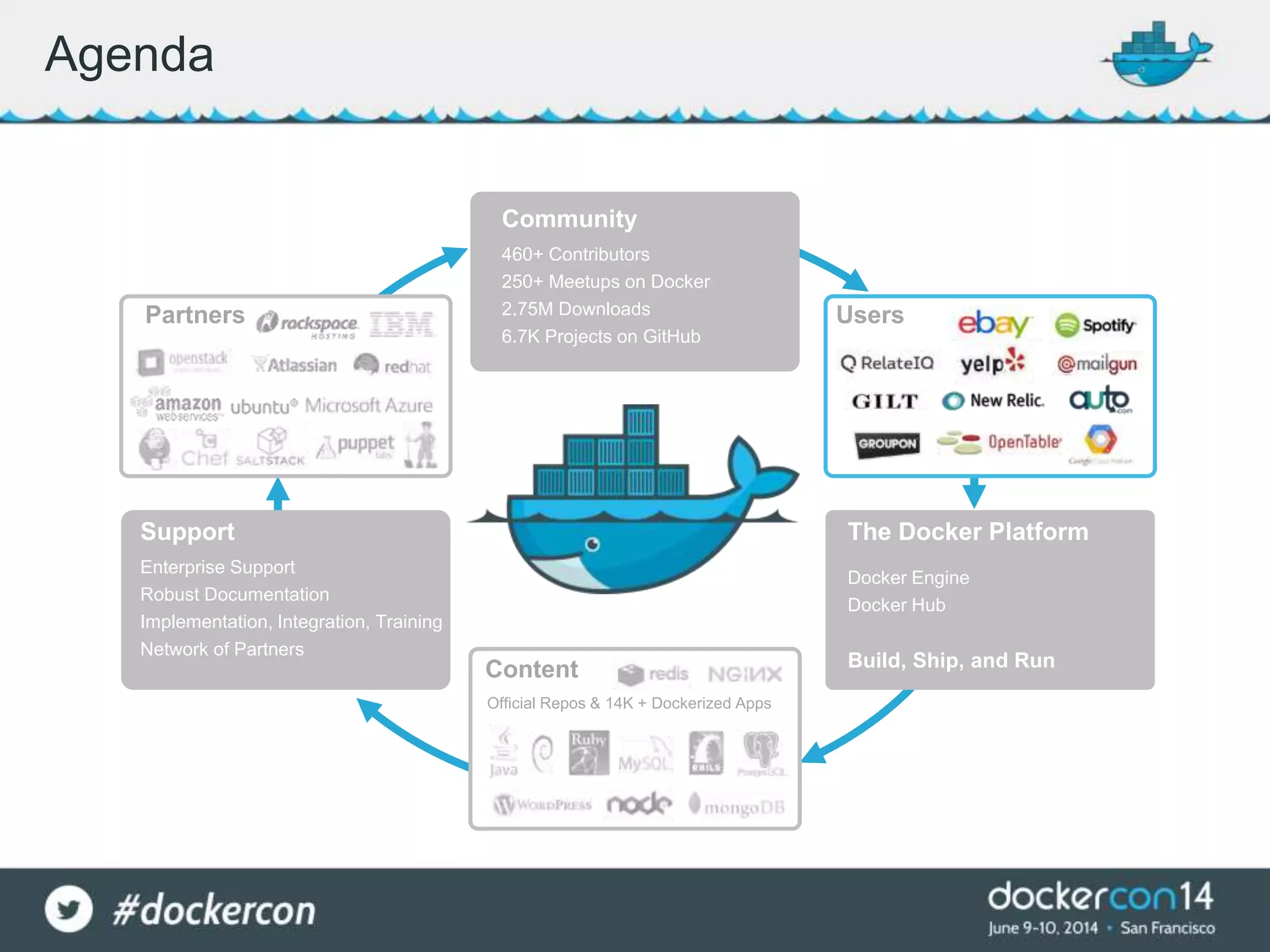 Agenda
Official Repos & 14K + Dockerized Apps
Partners
Content
Users
Community
460+ Contributors
250+ Meetups on Docker
2.75M Downloads
6.7K Projects on GitHub
Support
Enterprise Support
Robust Documentation
Implementation, Integration, Training
Network of Partners
The Docker Platform
Docker Engine
Docker Hub
Build, Ship, and Run
 
