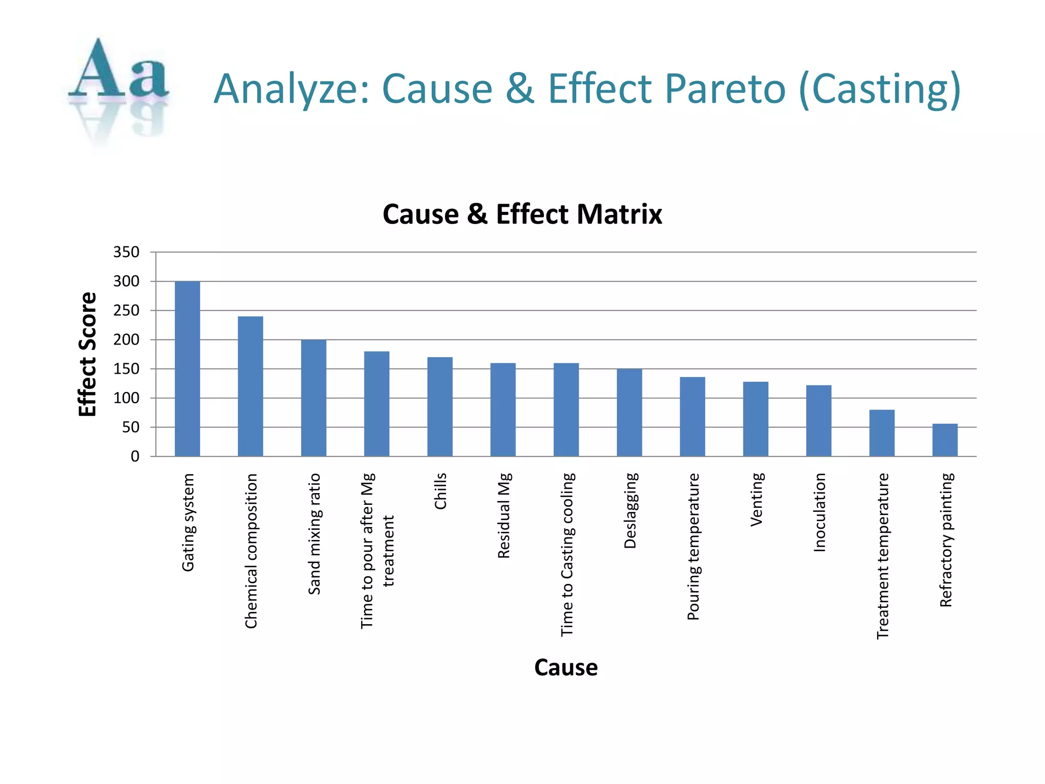 Analyze: Cause & Effect Pareto (Casting)
0
50
100
150
200
250
300
350
Gatingsystem
Chemicalcomposition
Sandmixingratio
TimetopourafterMg
treatment
Chills
ResidualMg
TimetoCastingcooling
Deslagging
Pouringtemperature
Venting
Inoculation
Treatmenttemperature
Refractorypainting
EffectScore
Cause
Cause & Effect Matrix
 