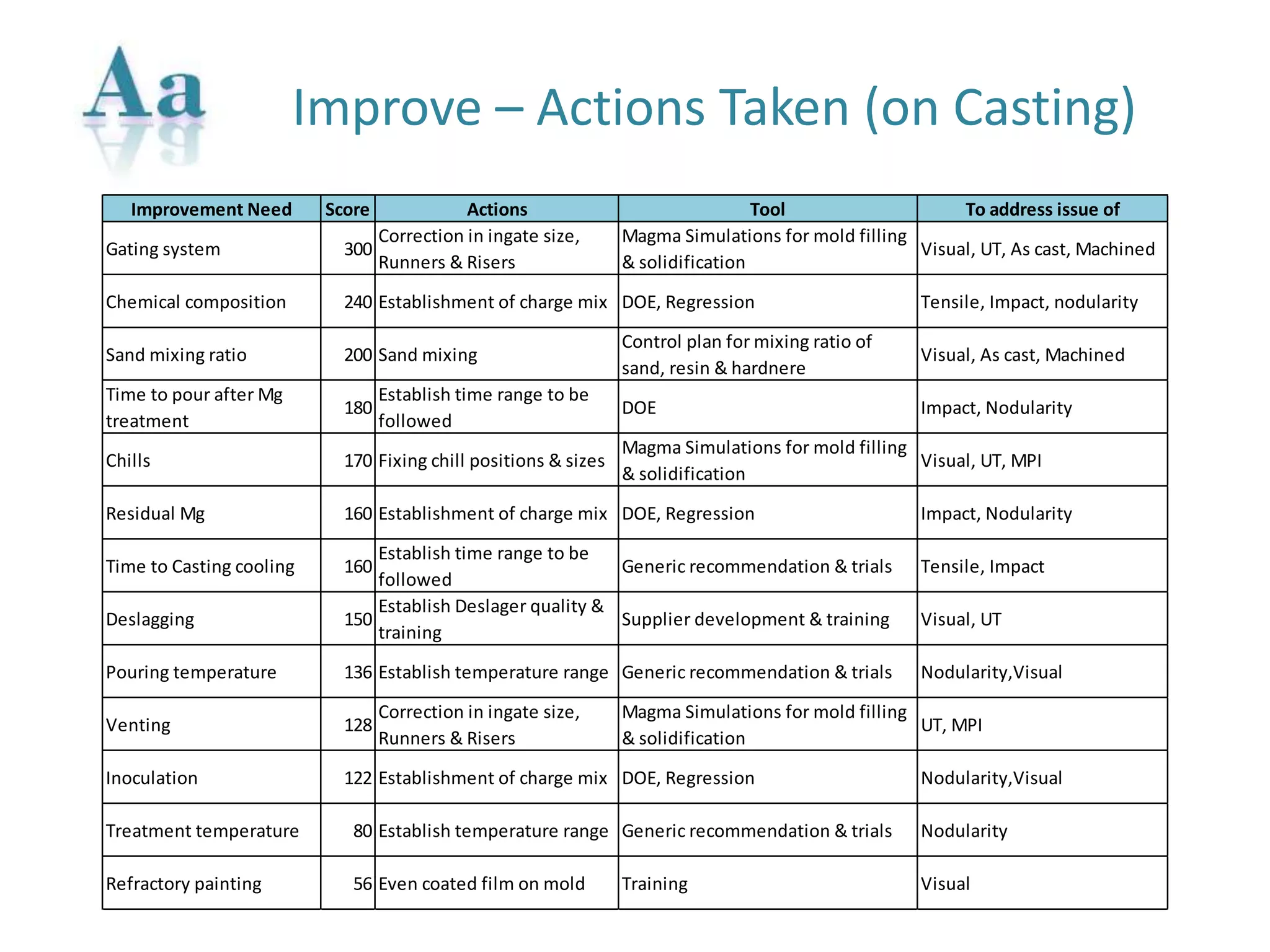 Improve – Actions Taken (on Casting)
Improvement Need Score Actions Tool To address issue of
Gating system 300
Correction in ingate size,
Runners & Risers
Magma Simulations for mold filling
& solidification
Visual, UT, As cast, Machined
Chemical composition 240 Establishment of charge mix DOE, Regression Tensile, Impact, nodularity
Sand mixing ratio 200 Sand mixing
Control plan for mixing ratio of
sand, resin & hardnere
Visual, As cast, Machined
Time to pour after Mg
treatment
180
Establish time range to be
followed
DOE Impact, Nodularity
Chills 170 Fixing chill positions & sizes
Magma Simulations for mold filling
& solidification
Visual, UT, MPI
Residual Mg 160 Establishment of charge mix DOE, Regression Impact, Nodularity
Time to Casting cooling 160
Establish time range to be
followed
Generic recommendation & trials Tensile, Impact
Deslagging 150
Establish Deslager quality &
training
Supplier development & training Visual, UT
Pouring temperature 136 Establish temperature range Generic recommendation & trials Nodularity,Visual
Venting 128
Correction in ingate size,
Runners & Risers
Magma Simulations for mold filling
& solidification
UT, MPI
Inoculation 122 Establishment of charge mix DOE, Regression Nodularity,Visual
Treatment temperature 80 Establish temperature range Generic recommendation & trials Nodularity
Refractory painting 56 Even coated film on mold Training Visual
 