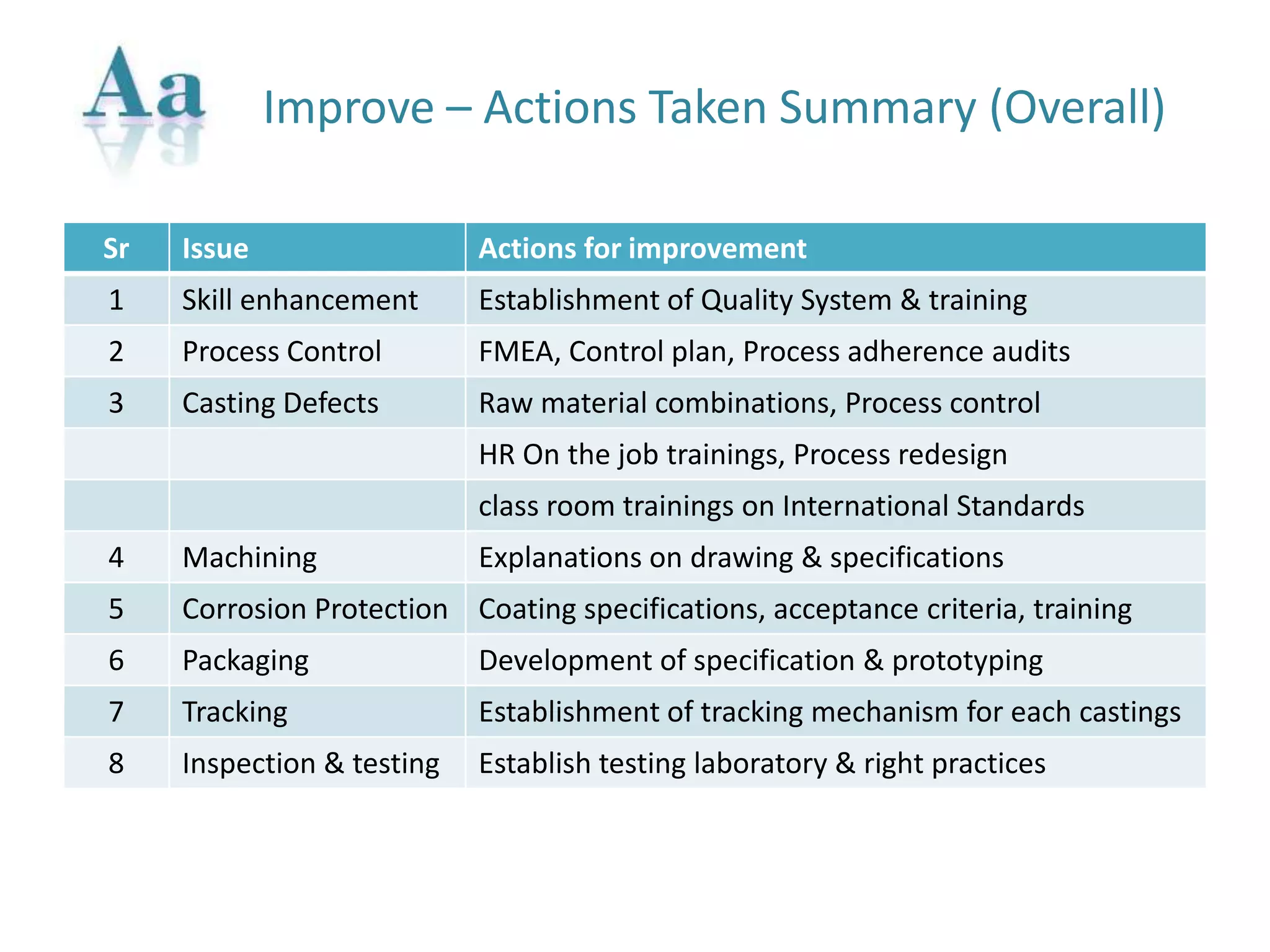 Improve – Actions Taken Summary (Overall)
Sr Issue Actions for improvement
1 Skill enhancement Establishment of Quality System & training
2 Process Control FMEA, Control plan, Process adherence audits
3 Casting Defects Raw material combinations, Process control
HR On the job trainings, Process redesign
class room trainings on International Standards
4 Machining Explanations on drawing & specifications
5 Corrosion Protection Coating specifications, acceptance criteria, training
6 Packaging Development of specification & prototyping
7 Tracking Establishment of tracking mechanism for each castings
8 Inspection & testing Establish testing laboratory & right practices
 